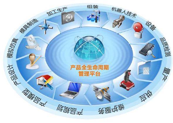 企業(yè)數(shù)字化轉(zhuǎn)型 如何通過市場調(diào)研打造廣義的產(chǎn)品全生命周期管理